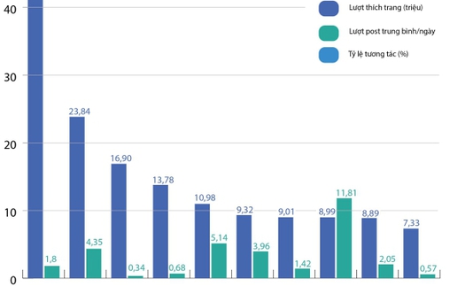 Các nhà lãnh đạo được yêu thích nhất trên Facebook