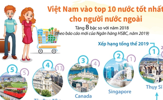 Việt Nam vào top 10 nước tốt nhất cho người nước ngoài