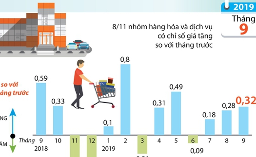 Chỉ số giá tiêu dùng tháng 9 tăng 0,32%