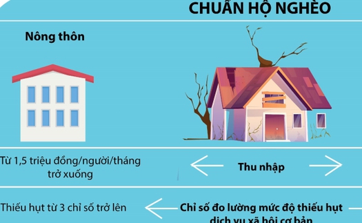 Chuẩn nghèo đa chiều giai đoạn 2022-2025