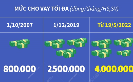 Tăng mức cho vay với học sinh, sinh viên lên 4 triệu đồng/tháng