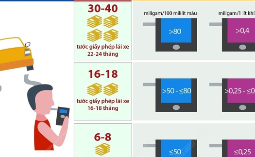 Uống rượu bia lái xe bị phạt tới 40 triệu đồng và tước giấy phép lái xe tới 24 tháng