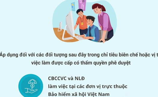 3 nhóm lao động được hưởng lương bằng 1,8 lần mức lương cán bộ, công chức, viên chức Nhà nước quy định