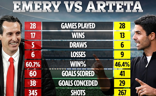 Arsenal: Arteta còn tệ hơn cả... Emery