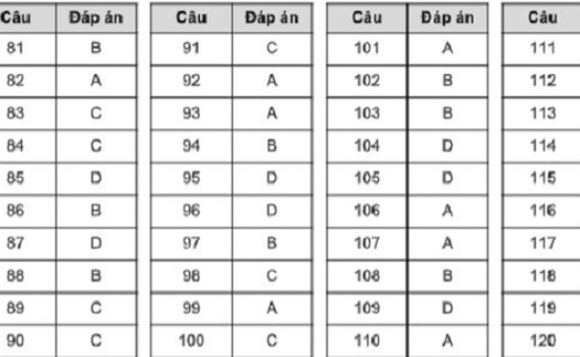 Gợi ý đáp án đề tham khảo thi tốt nghiệp THPT năm 2020