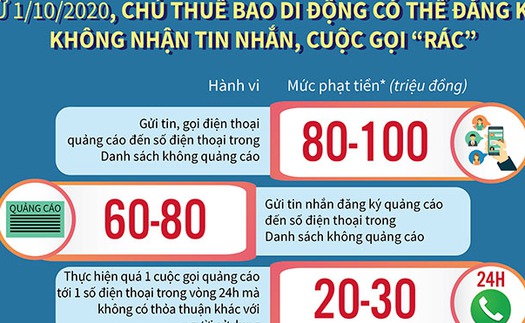 Hà Nội liên tiếp xử phạt các trường hợp thực hiện 'cuộc gọi rác'