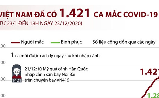 Thêm 1 ca mắc COVID-19 mới, Việt Nam đã chữa khỏi 1.281 bệnh nhân