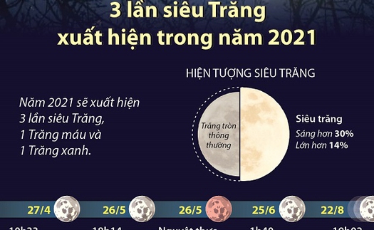 3 lần siêu Trăng xuất hiện trong năm 2021