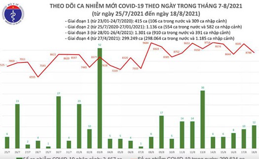 Tối 18/8 thêm 8.800 ca mắc Covid-19 và 3.751 bệnh nhân khỏi