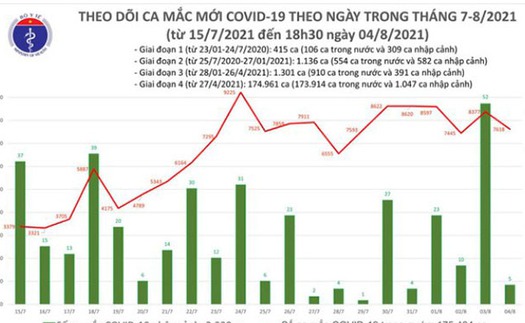 Tối 4/8 thêm 3.351 ca mắc Covid-19, nâng số mắc cả ngày lên 7.623 ca