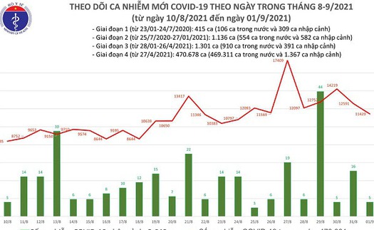 Tối 1/9 thêm 11.434 ca mắc Covid-19, TP HCM nhiều nhất với 5.368 ca