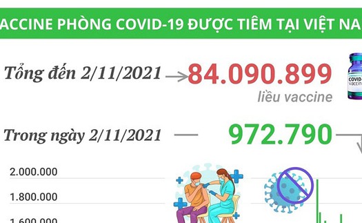 Hơn 84 triệu liều vaccine phòng Covid-19 đã được tiêm tại Việt Nam