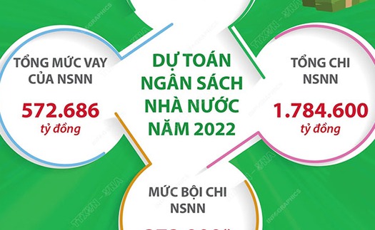 Bộ Tài chính công khai tổng thể ngân sách nhà nước năm 2022