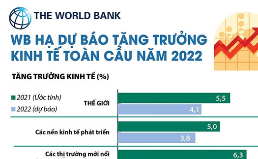 WB hạ dự báo tăng trưởng kinh tế toàn cầu năm 2022