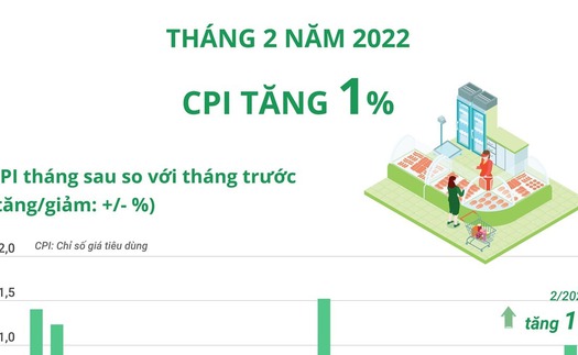 CPI tháng 2/2022 tăng 1%