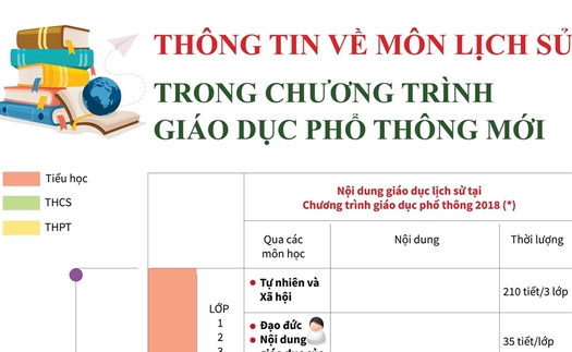 Chi tiết môn Lịch sử trong chương trình giáo dục phổ thông mới