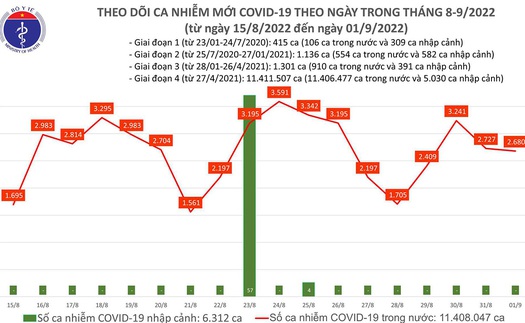 Ngày 1/9: Ghi nhận 2.680 ca Covid-19 mới, có 107 bệnh nhân nặng đang điều trị