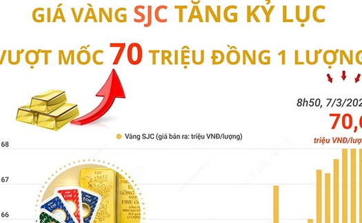 Giá vàng SJC tăng cao nhất trong lịch sử, vượt mốc 70 triệu đồng 1 lượng