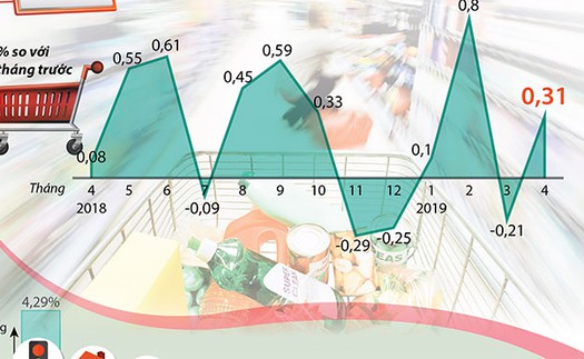 Chỉ số giá tiêu dùng tháng 4/2019 tăng 0,31%