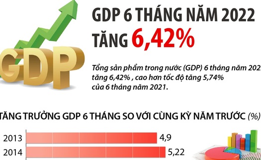 GDP 6 tháng năm 2022 tăng 6,42%