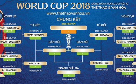 Croatia vs Anh: Trực tiếp Bán kết World Cup 2018 (01h00, 12/7)