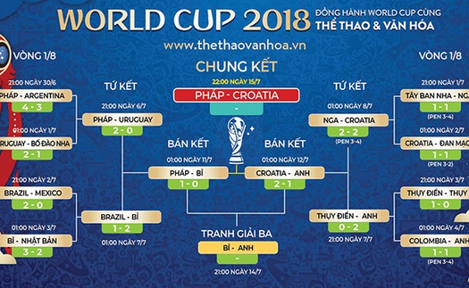 Lịch thi đấu, soi kèo và trực tiếp Chung kết World Cup 2018: Pháp vs Croatia