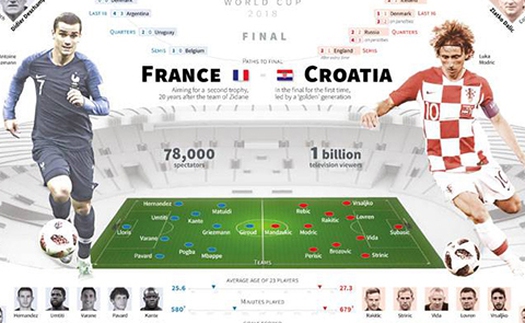 Soi kèo và trực tiếp Chung kết Pháp vs Croatia. Trực tiếp bế mạc World Cup 2018