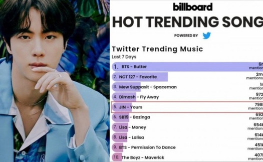 Jin 'vượt' mọi thành viên của BTS trên Hot Trending Songs của Billboard