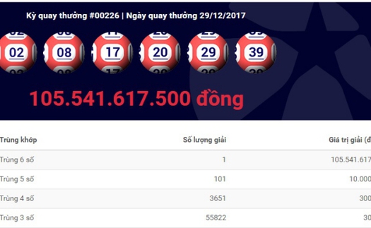 Giải Jackpot trị giá hơn 105 tỷ đồng đã tìm thấy chủ nhân