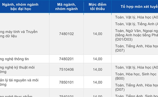 Điểm sàn xét tuyển vào đại học Hoa Sen cao nhất 15,5 điểm