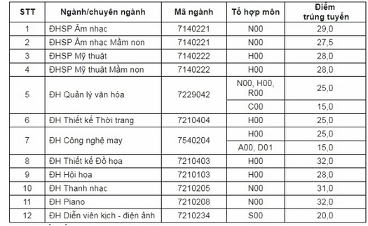 Trường Đại học đầu tiên công bố điểm chuẩn xét tuyển 2018