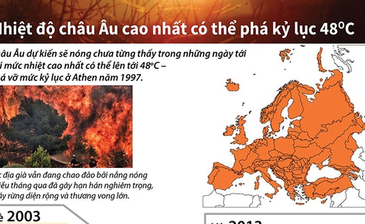 Nhiệt độ châu Âu cao nhất có thể phá kỷ lục 48 độ C