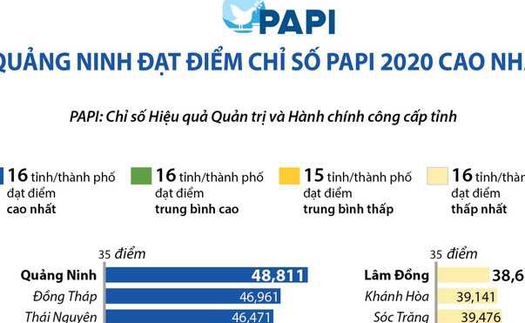 Quảng Ninh nâng cao chỉ số hiệu quả quản trị và hành chính công