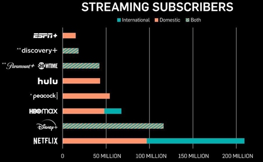 Cuộc đua ngày càng gay cấn giữa các nền tảng streaming