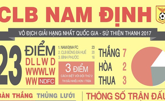 [Infographic] Nam Định vô địch giải hạng nhất với... 17 bàn thắng