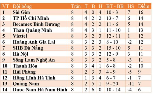 Kết quả bóng đá V-League 2020 vòng 9: Hà Nội hòa Đà Nẵng, dậm chân ở vị trí thứ 8