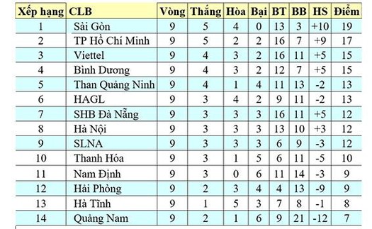 Bảng xếp hạng V-League 2020 vòng 9