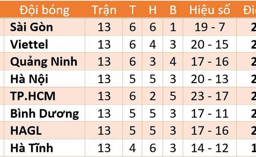 Cập nhật bảng xếp hạng, kết quả bóng đá V-League 2020 vòng 2 giai đoạn 2