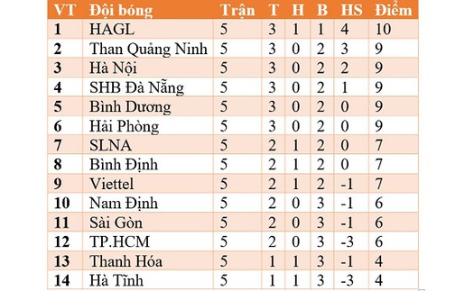 Bảng xếp hạng V-League 2021: HAGL sẽ tiếp tục độc chiếm ngôi đầu?