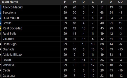 Bảng xếp hạng bóng đá Tây Ban Nha: Atletico chờ Real và Barcelona cầm chân nhau