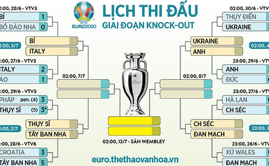 Bóng đá hôm nay 30/6: Xác định 4 cặp Tứ kết EURO. Rashford xác nhận Sancho là người của MU