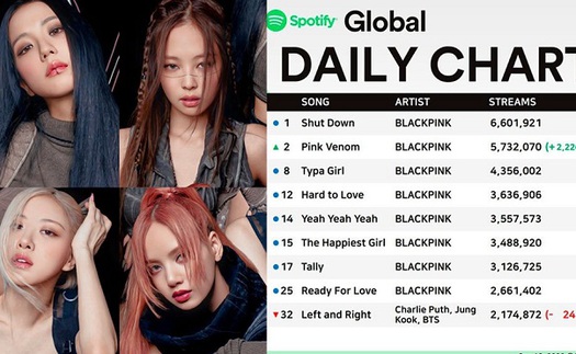 Vượt BTS, Blackpink là nghệ sĩ châu Á đầu tiên thắng đúp trên Spotify