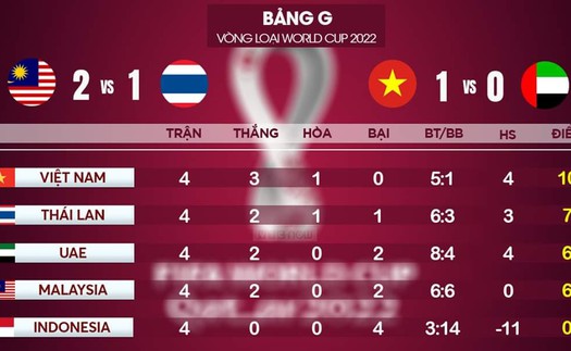 Bảng xếp hạng bảng G vòng loại World Cup 2022: Lịch thi đấu Việt Nam đấu với Thái Lan