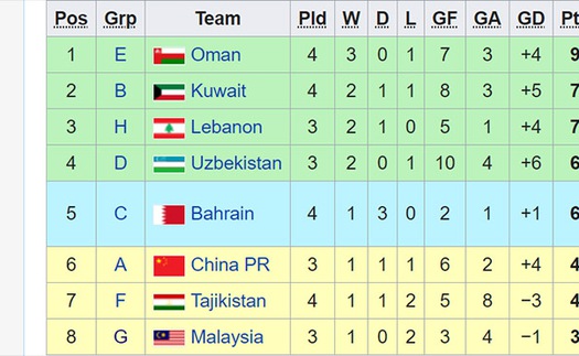 CẬP NHẬT: Cục diện các đội nhì bảng vòng loại World Cup 2022 khu vực châu Á