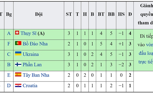 CẬP NHẬT: Cục diện các đội thứ ba vòng bảng EURO 2021