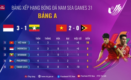 Bảng xếp hạng bóng đá SEA Games 31 - BXH bóng đá nam SEA Games 31 mới nhất