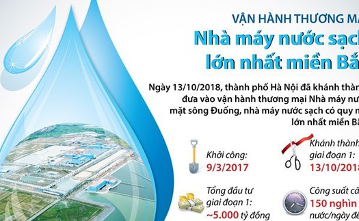 Đồ họa: Vận hành thương mại Nhà máy nước sạch lớn nhất miền Bắc