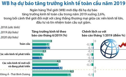 WB hạ dự báo tăng trưởng kinh tế toàn cầu năm 2019