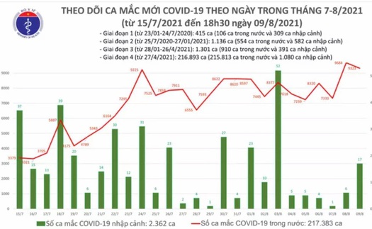 Tối 9/8 thêm 4.185 ca mắc mới Covid-19