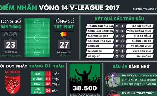 Điểm nhấn vòng 14 V-League: Anh Hùng, Hải Phòng và bộ phim 'thích thì đốt'